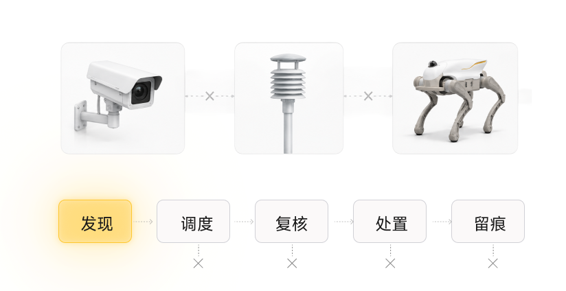只有设备而缺少调度、复核、人工干预、工单联动和结果归档，处置就停在发现阶段。